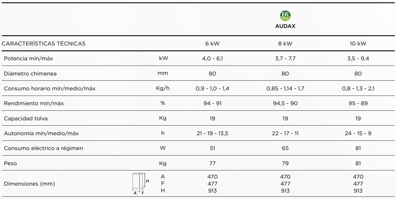 Especificaciones técnicas del Estufa de Pellet LASIAN AUDAX 6kW Blanco